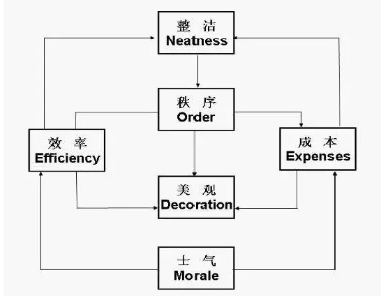 【關注】車間的生產現場問題